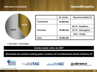 32
Estrutura Acionária
Atividades de market-making (pela corretora XP Investimentos) desde Outubro/10
59,4%
40,6%
Free float Controlador
Listada desde Julho de 2007
(*) Posição em 03/11/2011
Nr. Ações Tipo de Investidor (*)
Controlador 30.000.000 -
58,1% - Brasileiros
37,7% - Estrangeiros
4,2% - Varejo
Total 50.480.600 -
Free float 20.480.600
 
