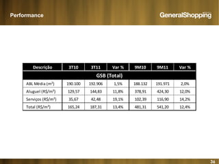 36
Performance
Descrição 3T10 3T11 Var % 9M10 9M11 Var %
GSB (Total)
ABL Média (m²) 190.100 192.906 1,5% 188.132 191.971 2,0%
Aluguel (R$/m²) 129,57 144,83 11,8% 378,91 424,30 12,0%
Serviços (R$/m²) 35,67 42,48 19,1% 102,39 116,90 14,2%
Total (R$/m²) 165,24 187,31 13,4% 481,31 541,20 12,4%
 