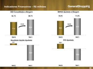 40
FFO Ajustado
-24,0
10,1
9M10 9M11
Resultado Líquido Ajustado
-32,0
3,1
9M10 9M11
EBITDA Ajustado e Margem
58,5
69,2
71,4%70,4%
9M10 9M11
NOI Consolidado e Margem
71,6
85,4
88,1%86,1%
9M10 9M11
Indicadores Financeiros – R$ milhões
19,3% 18,3%
 