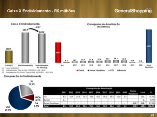 41
Cronograma de Amortização
(R$ milhões)
-
280,9
458,7
8,5 3,310,9
33,439,334,129,625,421,818,9
2011 2012 2013 2014 2015 2016 2017 2018 2019 2020 Bonus
Perpétuos
Caixa Bonus Perpétuos CCI Bancos
Composição do Endividamento
TR
23,3%
USD
67,1%
IPCA
8,9%
Pré
0,7%
Caixa X Endividamento - R$ milhões
2011
Caixa X Endividamento
660,2
280,9
683,9
Caixa(1) Endividamento(2) Endividamento
Pró-forma(3)(1) Caixa: 30/09/2011
(2) Endividamento: Taxa do Dólar 30/09/2011 = R$ 1,8544
(3) Endividamento Pró-Forma: Taxa do Dólar 10/11/2011 = R$ 1,7610
-23,7
2011 2012 2013 2014 2015 2016 2017 2018 2019 2020
Bonus
Perpétuos
Total %
CCI 3,4 18,9 21,8 25,4 29,6 34,1 39,3 33,4 10,9 3,3 - 220,1 32,2%
Bancos 5,1 - - - - - - - - - - 5,1 0,7%
Bonus Perpétuos - - - - - - - - - - 458,7 458,7 67,1%
Total 8,5 18,9 21,8 25,4 29,6 34,1 39,3 33,4 10,9 3,3 458,7 683,9 100,0%
Cronograma de Amortização
 