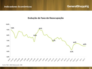 4
6,4%
5,3%
9,0%
8,2%
8,9%
7,2%
6,0%
4,0%
5,0%
6,0%
7,0%
8,0%
9,0%
10,0%
set/07
nov/07
jan/08
m
ar/08
m
ai/08
jul/08
set/08
nov/08
jan/09
m
ar/09
m
ai/09
jul/09
set/09
nov/09
jan/10
m
ar/10
m
ai/10
jul/10
set/10
nov/10
jan/11
m
ar/11
m
ai/11
jul/11
set/11
Evolução da Taxa de Desocupação
Indicadores Econômicos
Fonte: PME - IBGE Elaboração: GSB
¹Massa de rendimento calculada com base na pop. ocupada e rendimentomédio real habitual dos ocupados
 