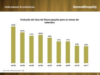 5
Evolução da Taxa de Desocupação para os meses de
setembro
13,0%
10,9%
9,7%
10,0%
9,0%
7,7% 7,7%
6,2% 6,0%
set/03 set/04 set/05 set/06 set/07 set/08 set/09 set/10 set/11
Indicadores Econômicos
Fonte: PME - IBGE Elaboração: GSB
¹Massa de rendimento calculada com base na pop. ocupada e rendimentomédio real habitual dos ocupados
 