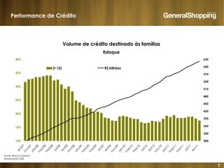 7
10%
15%
20%
25%
30%
35%
40%
set/07
nov/07
jan/08
m
ar/08
m
ai/08
jul/08
set/08
nov/08
jan/09
m
ar/09
m
ai/09
jul/09
set/09
nov/09
jan/10
m
ar/10
m
ai/10
jul/10
set/10
nov/10
jan/11
m
ar/11
m
ai/11
jul/11
set/11
300
330
360
390
420
450
480
510
540
570
600
630
(t-12) R$ bilhões
Fonte: Banco Central
Elaboração GSB
Volume de crédito destinado às famílias
Estoque
Performance de Crédito
 