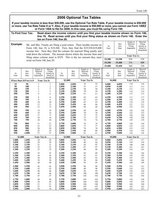Form 140

                                                      2006 Optional Tax Tables
If your taxable income is less than $50,000, use the Optional Tax Rate Table. If your taxable income is $50,000
or more, use Tax Rate Table X or Y. Also, if your taxable income is $50,000 or more, you cannot use Form 140EZ
                    or Form 140A to file for 2006. In this case, you must file using Form 140.
To Find Your Tax:              Read down the income column until you find your taxable income shown on Form 140,
                               line 19. Read across until you find your filing status as shown on Form 140. Enter the
                               tax on Form 140, line 20.
                                                                                                                                         Single or      Married
Example:                                                                                                                          But     Married        Filing
                Mr. and Mrs. Timely are filing a joint return. Their taxable income on                            At              less     Filing      Jointly or
                Form 140, line 19, is $19,360. First, they find the $19,350-$19,400                              least            than   Separately     Head of
                                                                                                                                                       Household
                income line. Next they find the column for married filing jointly and
                read down the column. The amount shown where the income lines and
                                                                                                                                         Your Tax is -
                filing status column meet is $529. This is the tax amount they must
                                                                                                               19,300        19,350       556          528
                write on Form 140, line 20.
                                                                                                               19,350        19,400       558          529
                                                                                                               19,400        19,450       560          530
                             Single or    Married                                     Single or    Married                                Single or     Married
                But          Married       Filing                        But          Married       Filing                        But     Married        Filing
   At          less           Filing     Jointly or     At              less           Filing     Jointly or     At              less      Filing      Jointly or
  least        than         Separately    Head of      least            than         Separately    Head of      least            than    Separately     Head of
                                         Household                                                Household                                            Household
                                                               $2,000                Your Tax Is                        $4,000           Your Tax Is
If less than $19 tax is 0      Your Tax Is
                                1            1                                          55           55                                     110           110
  19           50                                     2,000             2,050                                  4,000             4,050
  50           100                                    2,050             2,100                                  4,050             4,100
                                2            2                                          57           57                                     111           111
  100          150                                    2,100             2,150                                  4,100             4,150
                                3            3                                          58           58                                     113           113
  150          200                                    2,150             2,200                                  4,150             4,200
                                5            5                                          59           59                                     114           114
  200          250                                    2,200             2,250                                  4,200             4,250
                                6            6                                          61           61                                     115           115
  250          300                                    2,250             2,300                                  4,250             4,300
                                8            8                                          62           62                                     117           117
  300          350                                    2,300             2,350                                  4,300             4,350
                                9            9                                          63           63                                     118           118
  350          400                                    2,350             2,400                                  4,350             4,400
                               10           10                                          65           65                                     119           119
  400          450                                    2,400             2,450                                  4,400             4,450
                               12           12                                          66           66                                     121           121
  450          500                                    2,450             2,500                                  4,450             4,500
                               13           13                                          68           68                                     122           122
  500          550                                    2,500             2,550                                  4,500             4,550
                               14           14                                          69           69                                     124           124
  550          600                                    2,550             2,600                                  4,550             4,600
                               16           16                                          70           70                                     125           125
  600          650                                    2,600             2,650                                  4,600             4,650
                               17           17                                          72           72                                     126           126
  650          700                                    2,650             2,700                                  4,650             4,700
                               18           18                                          73           73                                     128           128
  700          750                                    2,700             2,750                                  4,700             4,750
                               20           20                                          74           74                                     129           129
  750          800                                    2,750             2,800                                  4,750             4,800
                               21           21                                          76           76                                     130           130
  800          850                                    2,800             2,850                                  4,800             4,850
                               23           23                                          77           77                                     132           132
  850          900                                    2,850             2,900                                  4,850             4,900
                               24           24                                          78           78                                     133           133
  900          950                                    2,900             2,950                                  4,900             4,950
                               25           25                                          80           80                                     134           134
  950         1,000                                   2,950             3,000                                  4,950             5,000
                               27           27                                          81           81                                     136           136
      $1,000                Your Tax Is                    $3,000                    Your Tax Is                    $5,000               Your Tax Is
 1,000       1,050                                    3,000       3,050                                        5,000       5,050
                               28           28                                          83           83                                     137           137
 1,050       1,100                                    3,050       3,100                                        5,050       5,100
                               29           29                                          84           84                                     139           139
 1,100       1,150                                    3,100       3,150                                        5,100       5,150
                               31           31                                          85           85                                     140           140
 1,150       1,200                                    3,150       3,200                                        5,150       5,200
                               32           32                                          87           87                                     141           141
 1,200       1,250                                    3,200       3,250                                        5,200       5,250
                               33           33                                          88           88                                     143           143
 1,250        1,300                                   3,250             3,300                                  5,250             5,300
                               35           35                                          89           89                                     144           144
 1,300        1,350                                   3,300             3,350                                  5,300             5,350
                               36           36                                          91           91                                     145           145
 1,350        1,400                                   3,350             3,400                                  5,350             5,400
                               38           38                                          92           92                                     147           147
 1,400        1,450                                   3,400             3,450                                  5,400             5,450
                               39           39                                          94           94                                     148           148
 1,450        1,500                                   3,450             3,500                                  5,450             5,500
                               40           40                                          95           95                                     149           149
 1,500        1,550                                   3,500             3,550                                  5,500             5,550
                               42           42                                          96           96                                     151           151
 1,550        1,600                                   3,550             3,600                                  5,550             5,600
                               43           43                                          98           98                                     152           152
 1,600        1,650                                   3,600             3,650                                  5,600             5,650
                               44           44                                          99           99                                     154           154
 1,650        1,700                                   3,650             3,700                                  5,650             5,700
                               46           46                                          100          100                                    155           155
 1,700        1,750                                   3,700             3,750                                  5,700             5,750
                               47           47                                          102          102                                    156           156
 1,750        1,800                                   3,750             3,800                                  5,750             5,800
                               48           48                                          103          103                                    158           158
 1,800        1,850                                   3,800             3,850                                  5,800             5,850
                               50           50                                          104          104                                    159           159
 1,850        1,900                                   3,850             3,900                                  5,850             5,900
                               51           51                                          106          106                                    160           160
 1,900        1,950                                   3,900             3,950                                  5,900             5,950
                               53           53                                          107          107                                    162           162
 1,950        2,000                                   3,950             4,000                                  5,950             6,000
                               54           54                                          109          109                                    163           163


                                                                                23
 