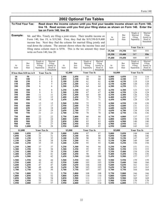 Form 140


                                                      2002 Optional Tax Tables
To Find Your Tax:              Read down the income column until you find your taxable income shown on Form 140,
                               line 19. Read across until you find your filing status as shown on Form 140. Enter the
                               tax on Form 140, line 20.
                                                                                                                                         Single or      Married
                                                                                                                                  But     Married        Filing
Example:        Mr. and Mrs. Timely are filing a joint return. Their taxable income on                            At              less     Filing      Jointly or
                Form 140, line 19, is $19,360. First, they find the $19,350-$19,400                              least            than   Separately     Head of
                                                                                                                                                       Household
                income line. Next they find the column for married filing jointly and
                read down the column. The amount shown where the income lines and
                                                                                                                                         Your Tax is -
                filing status column meet is $556. This is the tax amount they must
                                                                                                               19,300        19,350       585          555
                write on Form 140, line 20.
                                                                                                               19,350        19,400       587          556
                                                                                                               19,400        19,450       589          557
                             Single or    Married                                     Single or    Married                                Single or     Married
               But           Married       Filing                       But           Married       Filing                       But      Married        Filing
   At          less           Filing     Jointly or     At              less           Filing     Jointly or     At              less      Filing      Jointly or
  least        than         Separately    Head of      least            than         Separately    Head of      least            than    Separately     Head of
                                         Household                                                Household                                            Household
                                                               $2,000                Your Tax Is                        $4,000           Your Tax Is
If less than $18 tax is 0      Your Tax Is
  18            50              1            1        2,000             2,050           58           58        4,000             4,050     116           116
  50           100              2            2        2,050             2,100           60           60        4,050             4,100     117           117
  100          150              4            4        2,100             2,150           61           61        4,100             4,150     118           118
  150          200              5            5        2,150             2,200           62           62        4,150             4,200     120           120
  200          250              6            6        2,200             2,250           64           64        4,200             4,250     121           121
  250          300             8            8         2,250             2,300           65           65        4,250             4,300     123           123
  300          350             9            9         2,300             2,350           67           67        4,300             4,350     124           124
  350          400             11           11        2,350             2,400           68           68        4,350             4,400     126           126
  400          450             12           12        2,400             2,450           70           70        4,400             4,450     127           127
  450          500             14           14        2,450             2,500           71           71        4,450             4,500     128           128
  500          550             15           15        2,500             2,550           72           72        4,500             4,550     130           130
  550          600             17           17        2,550             2,600           74           74        4,550             4,600     131           131
  600          650             18           18        2,600             2,650           75           75        4,600             4,650     133           133
  650          700             19           19        2,650             2,700           77           77        4,650             4,700     134           134
  700          750             21           21        2,700             2,750           78           78        4,700             4,750     136           136
  750          800             22           22        2,750             2,800           80           80        4,750             4,800     137           137
  800          850             24           24        2,800             2,850           81           81        4,800             4,850     138           138
  850          900             25           25        2,850             2,900           83           83        4,850             4,900     140           140
  900          950             27           27        2,900             2,950           84           84        4,900             4,950     141           141
  950         1,000            28           28        2,950             3,000           85           85        4,950             5,000     143           143
     $1,000                 Your Tax Is                   $3,000                     Your Tax Is                   $5,000                Your Tax Is
 1,000      1,050             29            29        3,000      3,050                 87            87        5,000      5,050            144           144
 1,050      1,100             31            31        3,050      3,100                 88            88        5,050      5,100            146           146
 1,100      1,150             32            32        3,100      3,150                 90            90        5,100      5,150            147           147
 1,150      1,200             34            34        3,150      3,200                 91            91        5,150      5,200            149           149
 1,200      1,250             35            35        3,200      3,250                 93            93        5,200      5,250            150           150
 1,250        1,300            37           37        3,250             3,300          94           94         5,250             5,300     151           151
 1,300        1,350            38           38        3,300             3,350          95           95         5,300             5,350     153           153
 1,350        1,400            39           39        3,350             3,400          97           97         5,350             5,400     154           154
 1,400        1,450            41           41        3,400             3,450          98           98         5,400             5,450     156           156
 1,450        1,500            42           42        3,450             3,500          100          100        5,450             5,500     157           157
 1,500        1,550            44           44        3,500             3,550          101          101        5,500             5,550     159           159
 1,550        1,600            45           45        3,550             3,600          103          103        5,550             5,600     160           160
 1,600        1,650            47           47        3,600             3,650          104          104        5,600             5,650     161           161
 1,650        1,700            48           48        3,650             3,700          105          105        5,650             5,700     163           163
 1,700        1,750            50           50        3,700             3,750          107          107        5,700             5,750     164           164
 1,750        1,800            51           51        3,750             3,800          108          108        5,750             5,800     166           166
 1,800        1,850            52           52        3,800             3,850          110          110        5,800             5,850     167           167
 1,850        1,900            54           54        3,850             3,900          111          111        5,850             5,900     169           169
 1,900        1,950            55           55        3,900             3,950          113          113        5,900             5,950     170           170
 1,950        2,000            57           57        3,950             4,000          114          114        5,950             6,000     171           171




                                                                                22
 