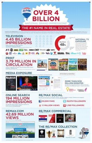 OVER 4
BILLIONNATIONAL BRAND IMPRESSIONS*
THE #1 NAME IN REAL ESTATESource: MMR Strategy Group study of unaided awareness.
WHAT’S AN IMPRESSION? The primary measurement of advertising reach, an impression is generated every time a person sees or hears an ad. In 2013, the RE/MAX media mix is
projected to reach over 4 billion impressions in the U.S. alone. This means that every person in the country, on average, will encounter a RE/MAX promotion at least once a month.
TELEVISION
4.45 BILLION
IMPRESSIONSMajor broadcast and cable networks,
and Spanish language networks
Source: Projected 2013 National TV impressions based on National TV buy
©2013 RE/MAX, LLC. Each office is independently owned and operated. 130381
NATIONAL TV
EXPOSURE
Percentage of television
advertising impressions
among major local and
national real estate brands,
based on ads purchased
through nationwide buys.
Source: Nielsen Monitor-Plus,
full-year 2012
Century 21
10%
Coldwell
Banker
42%
RE/MAX
48%
= 100 million
MEDIA EXPOSURERISMedia magazine cover, Margaret Kelly on Bloomberg, National Housing Report and Press Release
PRINT
3.79 MILLION IN
CIRCULATIONIndustry magazines: DS News, Personal Real Estate Investor,
RISMedia, and REALTOR
Source: Projected circulation in 2013 provided by the individual publication media kits
REMAX.COM
42.69 MILLION
VIEWSSource: Adobe Omniture 1/1/2013-7/31/2013
ONLINE SEARCH
194 MILLION
IMPRESSIONSThe RE/MAX SEM program optimizes exposure of
remax.com in online search results.
Source: Google/Bing 3/1/2013-8/31/2013
RE/MAX SOCIAL
RE/MAX can be found on Facebook, Twitter, YouTube, LinkedIn, Google+, Pinterest and Instagram
Source: Monthly social data analytics available via Mainstreet 8/1/2012-7/31/2013
MORE THAN $130
MILLION DONATED
RE/MAX has supported Children’s Miracle Network
Hospitals since 1992 and Susan G. Komen since 2002.
A playroom
Whether it’s a place to jump, play or go out of this world, we
can help. At RE/MAX, we have nearly 90,000 agents to find the
perfect fit, for all the things that move you.
What moves you?
find your agent
remax.com
©2013 RE/MAX, LLC. Each office independently owned and operated. 130294
Nobody in the world sells more real estate than RE/MAX.®
8Transcending Barriers: How Technology is Enabling Global Real Estate – Page 40
September 2013 $6.95
STRONGER
THAN EVER
RE/MAX Helps Agents Stay
Ahead in a Changing Market
www.rismedia.com
@RISMediaUpdates
facebook.com/rismedia
Dave Liniger, Chairman and
Co-founder of RE/MAX
:
Inventory Improves; Sales, Prices Rise Higher
Aug. 16, 2013 JULY 2013 HOUSING DATA Volume 60
Days on Market
62
Months Supply
of Inventory
4.0
17.0% 11.5%
TRANSACTIONS
SALES PRICE
The July RE/MAX Housing Report
showed a 1.5% increase in Closed
Transactions over June, and a 17.0%
increase over home sales in July 2012.
July marks the 25th month in a row
reporting higher sales than the same
month in the previous year. The 2013
selling season continues to experience
a broad-based housing recovery in all
regions of the country. Of the 52
metro areas surveyed in July, 48
reported higher sales than July 2012,
with 39 reporting double-digit gains,
including:
Albuquerque, NM +43.8%
Raleigh & Durham, NC +38.7%
Chicago, IL +38.3%
Boise, ID +36.8%
Providence, RI +35.5%
Indianapolis, IN +30.5%
The housing recovery appears to be in full swing across the country. For the
18th month in a row, both home sales and prices are higher than the same
month in the previous year. July home sales were 17.0% higher than last July
and the Median Price, $189,950 was 11.5% higher. The RE/MAX Housing
Report, a survey of MLS data in 52 metropolitan areas, also reports that the
inventory situation improved slightly in July. The lower availability of homes
for sale has caused prices to rise significantly in 2013, but as inventory issues
ease, the rate of rising prices should slow down. At the rate of home sales in
July, the number of months required to clear the entire inventory was 4.0, this
indicates a market more favorable to sellers.
“Low inventory has been a serious concern this year, but with rising
prices and fewer underwater homeowners, we’re starting to see more
homes come on the market, resulting in inventory levels that are turning
around. Mortgage rates remain at historic lows, and home affordability
is very attractive compared to historic levels.”
Margaret Kelly, CEO of RE/MAX, LLC.
-15%
-5%
5%
15%
25%
Jul
2011
Sep
2011
Nov
2011
Jan
2012
Mar
2012
May
2012
Jul
2012
Sep
2012
Nov
2012
Jan
2013
Mar
2013
May
2013
Jul
2013
PRESS RELEASE
April 23, 2013
RE/MAX CEO,
Margaret Kelly
High-Res Photo
Contact: Shaun White
VP, Public Relations
RE/MAX, LLC
(303) 796-3405
shaunwhite@remax.com
RE/MAX Ranked #1 in National Report
Power Broker Report Shows RE/MAX Agents Most Productive
DENVER, CO – RE/MAX agents continue to lead the industry, ranking as the
most productive among the elite national real estate franchises, according to
preliminary results from the 2013 RISMedia Power Broker Report Top 500.
The Report showed the productivity of RE/MAX agents was more than double
the average of all other competing agents in 2012. An analysis of the data also
showed that 71 RE/MAX brokerages were among the best 100, when ranked by
transaction sides per agent.
“Year after year, RE/MAX agents outperform their national competitors,” said
RE/MAX CEO Margaret Kelly. “Whether it’s in the difficult market we saw a
couple of years ago or the rapidly recovering market we have today, consumers
know very well which agents are best able to help them with all their real estate
needs.”
According to the Report, in 2012, RE/MAX agents averaged 16.9 transaction
sides each – an increase of 11% over their 2011 performance. The average for
all other agents in the report was just 8.1 sides.
“The numbers are a tribute to the professionalism and dedication of each and
every one of our agents and offices,” said Kelly. “They’ve never been satisfied
with just doing what’s expected. They’re always going above and beyond.”
The preliminary report ranked the country’s 500 best performing brokerages by
total transaction sides. RE/MAX led all competitors by qualifying the most
brokerages, 116, among the 500 participating brokerages.
RISMedia will release a final Power Broker report later this spring, which will
include a total of 1,000 brokerages. The preliminary data was published in this
month’s edition of RISMedia’s Real Estate magazine.
For more information about the Power Broker Report, visit www.rismedia.com
For more information on the RE/MAX network, please visit: www.remax.com,
or www.joinremax.com.
# # #
RE/MAX COMMERCIALNot included in impressions
A BETTER WAY
in Commercial Real Estate
OFFICE
INDUSTRIAL
MULTI-FAMILY
RETAIL
LAND
HOSPITALITY
DISTRESSED/REO
BUSINESS BROKERAGE
remaxcommercial.com
ACCESS OVER A
featuring more inventory than any other
commercial brokerage network website.
©2013 RE/MAX, LLC. All rights reserved. Each office is independently owned and operated. 121333
DISCOVER
remaxcommercial.com
©2013 RE/MAX, LLC. All rights reserved. Each office is independently owned and operated. 121396
September 18-20, 2013
THE RE/MAX COLLECTIONNot included in impressions
November 3-4, 2013
For all the things
that move you.
Discover
The RE/MAX Collection.
EVERY DAY
IS A SPA DAY
Fine Homes&LuxuryProperties
theremaxcollection.com
Bank of America, N.A., Member FDIC Equal Housing Lender. Some products may not be available in all states. Credit and collateral are subject to approval. Terms
and conditions apply. This is not a commitment to lend. Bank of America and RE/MAX, LLC are separate entities; each is independently responsible for its
products, services and incentives. Equal opportunity employers.Each RE/MAX®
office is independently owned and operated. ©2012 by RE/MAX, LLC. All rights
reserved. AR41l2B1 120898
PRESS RELEASE
April 23, 2013
RE/MAX CEO,
Margaret Kelly
High-Res Photo
Contact: Shaun White
VP, Public Relations
RE/MAX, LLC
(303) 796-3405
shaunwhite@remax.com
RE/MAX Ranked #1 in National Report
Power Broker Report Shows RE/MAX Agents Most Productive
DENVER, CO – RE/MAX agents continue to lead the industry, ranking as the
most productive among the elite national real estate franchises, according to
preliminary results from the 2013 RISMedia Power Broker Report Top 500.
The Report showed the productivity of RE/MAX agents was more than double
the average of all other competing agents in 2012. An analysis of the data also
showed that 71 RE/MAX brokerages were among the best 100, when ranked by
transaction sides per agent.
“Year after year, RE/MAX agents outperform their national competitors,” said
RE/MAX CEO Margaret Kelly. “Whether it’s in the difficult market we saw a
couple of years ago or the rapidly recovering market we have today, consumers
know very well which agents are best able to help them with all their real estate
needs.”
According to the Report, in 2012, RE/MAX agents averaged 16.9 transaction
sides each – an increase of 11% over their 2011 performance. The average for
all other agents in the report was just 8.1 sides.
“The numbers are a tribute to the professionalism and dedication of each and
every one of our agents and offices,” said Kelly. “They’ve never been satisfied
with just doing what’s expected. They’re always going above and beyond.”
The preliminary report ranked the country’s 500 best performing brokerages by
total transaction sides. RE/MAX led all competitors by qualifying the most
brokerages, 116, among the 500 participating brokerages.
RISMedia will release a final Power Broker report later this spring, which will
include a total of 1,000 brokerages. The preliminary data was published in this
month’s edition of RISMedia’s Real Estate magazine.
For more information about the Power Broker Report, visit www.rismedia.com
For more information on the RE/MAX network, please visit: www.remax.com,
or www.joinremax.com.
# # #
50,600 FANS
1.1 MILLION VIEWS
39,079 FOLLOWERS
1,780 FOLLOWERS
 