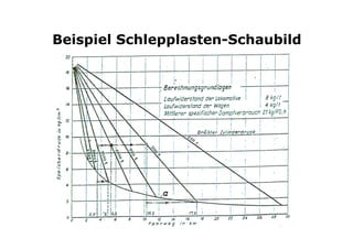 Beispiel Schlepplasten-Schaubild
 