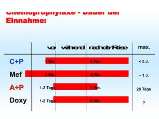 Schutz bei Fernreisen
Malariaprophylaxe
Chemoprophylaxe - Dauer der
Einnahme:
v
o
r w
ä
h
r
e
n
d n
a
c
h
d
e
rR
e
i
s
e
C+P
Mef
A+P
Doxy
1 Wo.
3 Wo.
1-2 Tage
1-2 Tage
< 5 J.
~ 1 J.
28 Tage
?
max.
4 Wo.
4 Wo.
1 Wo.
4 Wo.
 