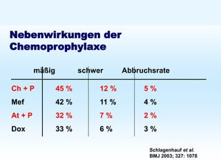 Schutz bei Fernreisen
Malariaprophylaxe
Nebenwirkungen der
Chemoprophylaxe
mäßig schwer Abbruchsrate
Ch + P 45 % 12 % 5 %
Mef 42 % 11 % 4 %
At + P 32 % 7 % 2 %
Dox 33 % 6 % 3 %
Schlagenhauf et al.
BMJ 2003; 327: 1078
 