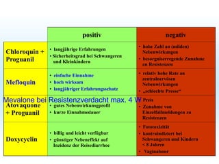 positiv negativ
Chloroquin +
Proguanil
• langjährige Erfahrungen
• Sicherheitsgrad bei Schwangeren
und Kleinkindern
• hohe Zahl an (milden)
Nebenwirkungen
• besorgniserregende Zunahme
an Resistenzen
Mefloquin
• einfache Einnahme
• hoch wirksam
• langjähriger Erfahrungsschatz
• relativ hohe Rate an
zentralnervösen
Nebenwirkungen
• „schlechte Presse“
Atovaquone
+ Proguanil
• gutes Nebenwirkunsgprofil
• kurze Einnahmedauer
• Preis
• Zunahme von
Einzelfallmeldungen zu
Resistenzen
Doxycyclin
• billig und leicht verfügbar
• günstiger Nebeneffekt auf
Inzidenz der Reisediarrhoe
• Fototoxizität
• kontraindiziert bei
Schwangeren und Kindern
< 8 Jahren
• Vaginalsoor
Schutz bei Fernreisen
Malariaprophylaxe
Mevalone bei Resistenzverdacht max. 4 W
 