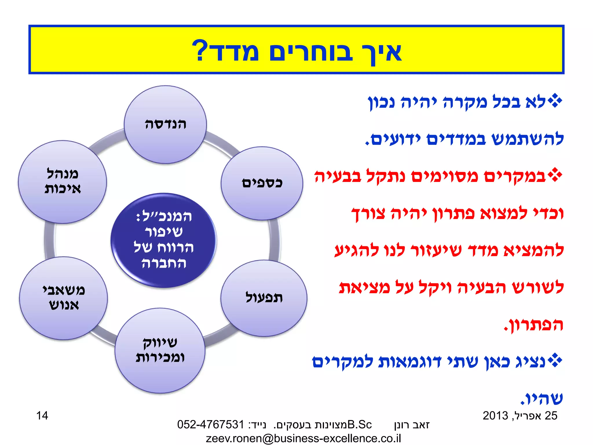 ‫מדד‬ ‫בוחרים‬ ‫איך‬
?
25
‫אפריל‬
,
2013
‫רונן‬ ‫זאב‬
B.Sc
‫בעסקים‬ ‫מצוינות‬
.
‫נייד‬
:
052-4767531
zeev.ronen@business-excellence.co.il
14
‫המנכ‬
"
‫ל‬
:
‫שיפור‬
‫של‬ ‫הרווח‬
‫החברה‬
‫הנדסה‬
‫כספים‬
‫תפעול‬
‫שיווק‬
‫ומכירות‬
‫משאבי‬
‫אנוש‬
‫מנהל‬
‫איכות‬

‫נכון‬ ‫יהיה‬ ‫מקרה‬ ‫בכל‬ ‫לא‬
‫ידועים‬ ‫במדדים‬ ‫להשתמש‬
.

‫בבעיה‬ ‫נתקל‬ ‫מסוימים‬ ‫במקרים‬
‫צורך‬ ‫יהיה‬ ‫פתרון‬ ‫למצוא‬ ‫וכדי‬
‫להגיע‬ ‫לנו‬ ‫שיעזור‬ ‫מדד‬ ‫להמציא‬
‫מציאת‬ ‫על‬ ‫ויקל‬ ‫הבעיה‬ ‫לשורש‬
‫הפתרון‬
.

‫למקרים‬ ‫דוגמאות‬ ‫שתי‬ ‫כאן‬ ‫נציג‬
‫שהיו‬
.
 