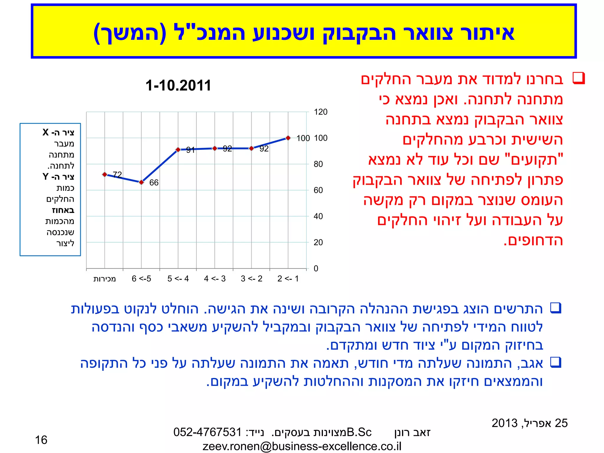 ‫המנכ‬ ‫ושכנוע‬ ‫הבקבוק‬ ‫צוואר‬ ‫איתור‬
"
‫ל‬
(
‫המשך‬
)
25
‫אפריל‬
,
2013
‫רונן‬ ‫זאב‬
B.Sc
‫בעסקים‬ ‫מצוינות‬
.
‫נייד‬
:
052-4767531
zeev.ronen@business-excellence.co.il
16

‫החלקים‬ ‫מעבר‬ ‫את‬ ‫למדוד‬ ‫בחרנו‬
‫לתחנה‬ ‫מתחנה‬
.
‫כי‬ ‫נמצא‬ ‫ואכן‬
‫בתחנה‬ ‫נמצא‬ ‫הבקבוק‬ ‫צוואר‬
‫מהחלקים‬ ‫וכרבע‬ ‫השישית‬
"
‫תקועים‬
"
‫נמצא‬ ‫לא‬ ‫עוד‬ ‫וכל‬ ‫שם‬
‫הבקבוק‬ ‫צוואר‬ ‫של‬ ‫לפתיחה‬ ‫פתרון‬
‫מקשה‬ ‫רק‬ ‫במקום‬ ‫שנוצר‬ ‫העומס‬
‫החלקים‬ ‫זיהוי‬ ‫ועל‬ ‫העבודה‬ ‫על‬
‫הדחופים‬
.
100
92
92
91
66
72
0
20
40
60
80
100
120
1
-
>
2
2
-
>
3
3
-
>
4
4
-
>
5
5
-
>
6
‫מכירות‬
1-10.2011
‫ה‬ ‫ציר‬
-
X
‫מעבר‬
‫מתחנה‬
‫לתחנה‬
.
‫ה‬ ‫ציר‬
-
Y
‫כמות‬
‫החלקים‬
‫באחוז‬
‫מהכמות‬
‫שנכנסה‬
‫ליצור‬

‫הגישה‬ ‫את‬ ‫ושינה‬ ‫הקרובה‬ ‫ההנהלה‬ ‫בפגישת‬ ‫הוצג‬ ‫התרשים‬
.
‫בפעולות‬ ‫לנקוט‬ ‫הוחלט‬
‫והנדסה‬ ‫כסף‬ ‫משאבי‬ ‫להשקיע‬ ‫ובמקביל‬ ‫הבקבוק‬ ‫צוואר‬ ‫של‬ ‫לפתיחה‬ ‫המידי‬ ‫לטווח‬
‫ע‬ ‫המקום‬ ‫בחיזוק‬
"
‫ומתקדם‬ ‫חדש‬ ‫ציוד‬ ‫י‬
.

‫אגב‬
,
‫חודש‬ ‫מדי‬ ‫שעלתה‬ ‫התמונה‬
,
‫התקופה‬ ‫כל‬ ‫פני‬ ‫על‬ ‫שעלתה‬ ‫התמונה‬ ‫את‬ ‫תאמה‬
‫במקום‬ ‫להשקיע‬ ‫וההחלטות‬ ‫המסקנות‬ ‫את‬ ‫חיזקו‬ ‫והממצאים‬
.
 