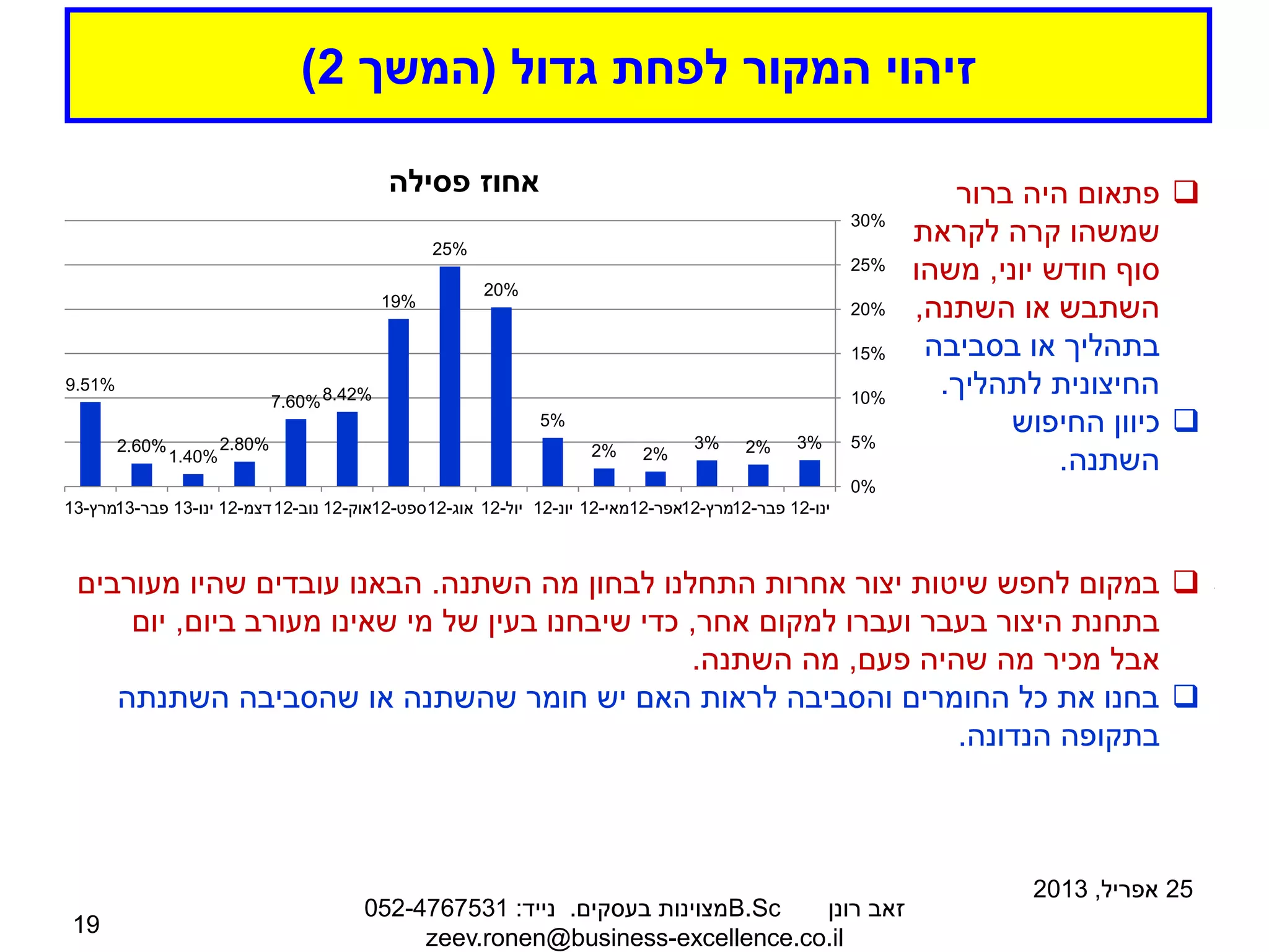 ‫גדול‬ ‫לפחת‬ ‫המקור‬ ‫זיהוי‬
(
‫המשך‬
2
)
25
‫אפריל‬
,
2013
‫רונן‬ ‫זאב‬
B.Sc
‫בעסקים‬ ‫מצוינות‬
.
‫נייד‬
:
052-4767531
zeev.ronen@business-excellence.co.il
19
3%
2%
3%
2%
2%
5%
20%
25%
19%
8.42%
7.60%
2.80%
1.40%
2.60%
9.51%
0%
5%
10%
15%
20%
25%
30%
‫ינו‬
-
12
‫פבר‬
-
12
‫מרץ‬
-
12
‫אפר‬
-
12
‫מאי‬
-
12
‫יונ‬
-
12
‫יול‬
-
12
‫אוג‬
-
12
‫ספט‬
-
12
‫אוק‬
-
12
‫נוב‬
-
12
‫דצמ‬
-
12
‫ינו‬
-
13
‫פבר‬
-
13
‫מרץ‬
-
13
‫פסילה‬ ‫אחוז‬ 
‫ברור‬ ‫היה‬ ‫פתאום‬
‫לקראת‬ ‫קרה‬ ‫שמשהו‬
‫יוני‬ ‫חודש‬ ‫סוף‬
,
‫משהו‬
‫השתנה‬ ‫או‬ ‫השתבש‬
,
‫בסביבה‬ ‫או‬ ‫בתהליך‬
‫לתהליך‬ ‫החיצונית‬
.

‫החיפוש‬ ‫כיוון‬
‫השתנה‬
.

‫השתנה‬ ‫מה‬ ‫לבחון‬ ‫התחלנו‬ ‫אחרות‬ ‫יצור‬ ‫שיטות‬ ‫לחפש‬ ‫במקום‬
.
‫מעורבים‬ ‫שהיו‬ ‫עובדים‬ ‫הבאנו‬
‫אחר‬ ‫למקום‬ ‫ועברו‬ ‫בעבר‬ ‫היצור‬ ‫בתחנת‬
,
‫ביום‬ ‫מעורב‬ ‫שאינו‬ ‫מי‬ ‫של‬ ‫בעין‬ ‫שיבחנו‬ ‫כדי‬
,
‫יום‬
‫פעם‬ ‫שהיה‬ ‫מה‬ ‫מכיר‬ ‫אבל‬
,
‫השתנה‬ ‫מה‬
.

‫השתנתה‬ ‫שהסביבה‬ ‫או‬ ‫שהשתנה‬ ‫חומר‬ ‫יש‬ ‫האם‬ ‫לראות‬ ‫והסביבה‬ ‫החומרים‬ ‫כל‬ ‫את‬ ‫בחנו‬
‫הנדונה‬ ‫בתקופה‬
.
 