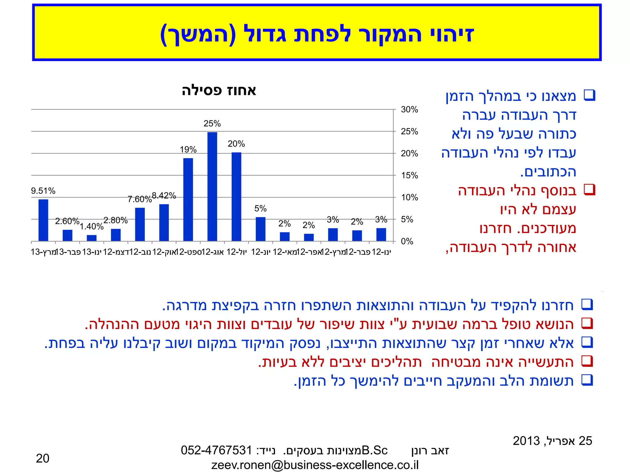 ‫גדול‬ ‫לפחת‬ ‫המקור‬ ‫זיהוי‬
(
‫המשך‬
)
25
‫אפריל‬
,
2013
‫רונן‬ ‫זאב‬
B.Sc
‫בעסקים‬ ‫מצוינות‬
.
‫נייד‬
:
052-4767531
zeev.ronen@business-excellence.co.il
20
3%
2%
3%
2%
2%
5%
20%
25%
19%
8.42%
7.60%
2.80%
1.40%
2.60%
9.51%
0%
5%
10%
15%
20%
25%
30%
‫ינו‬
-
12
‫פבר‬
-
12
‫מרץ‬
-
12
‫אפר‬
-
12
‫מאי‬
-
12
‫יונ‬
-
12
‫יול‬
-
12
‫אוג‬
-
12
‫ספט‬
-
12
‫אוק‬
-
12
‫נוב‬
-
12
‫דצמ‬
-
12
‫ינו‬
-
13
‫פבר‬
-
13
‫מרץ‬
-
13
‫פסילה‬ ‫אחוז‬ 
‫הזמן‬ ‫במהלך‬ ‫כי‬ ‫מצאנו‬
‫עברה‬ ‫העבודה‬ ‫דרך‬
‫ולא‬ ‫פה‬ ‫שבעל‬ ‫כתורה‬
‫העבודה‬ ‫נהלי‬ ‫לפי‬ ‫עבדו‬
‫הכתובים‬
.

‫העבודה‬ ‫נהלי‬ ‫בנוסף‬
‫היו‬ ‫לא‬ ‫עצמם‬
‫מעודכנים‬
.
‫חזרנו‬
‫העבודה‬ ‫לדרך‬ ‫אחורה‬
,

‫מדרגה‬ ‫בקפיצת‬ ‫חזרה‬ ‫השתפרו‬ ‫והתוצאות‬ ‫העבודה‬ ‫על‬ ‫להקפיד‬ ‫חזרנו‬
.

‫ע‬ ‫שבועית‬ ‫ברמה‬ ‫טופל‬ ‫הנושא‬
"
‫ההנהלה‬ ‫מטעם‬ ‫היגוי‬ ‫וצוות‬ ‫עובדים‬ ‫של‬ ‫שיפור‬ ‫צוות‬ ‫י‬
.

‫התייצבו‬ ‫שהתוצאות‬ ‫קצר‬ ‫זמן‬ ‫שאחרי‬ ‫אלא‬
,
‫בפחת‬ ‫עליה‬ ‫קיבלנו‬ ‫ושוב‬ ‫במקום‬ ‫המיקוד‬ ‫נפסק‬
.

‫בעיות‬ ‫ללא‬ ‫יציבים‬ ‫תהליכים‬ ‫מבטיחה‬ ‫אינה‬ ‫התעשייה‬
.

‫הזמן‬ ‫כל‬ ‫להימשך‬ ‫חייבים‬ ‫והמעקב‬ ‫הלב‬ ‫תשומת‬
.
 