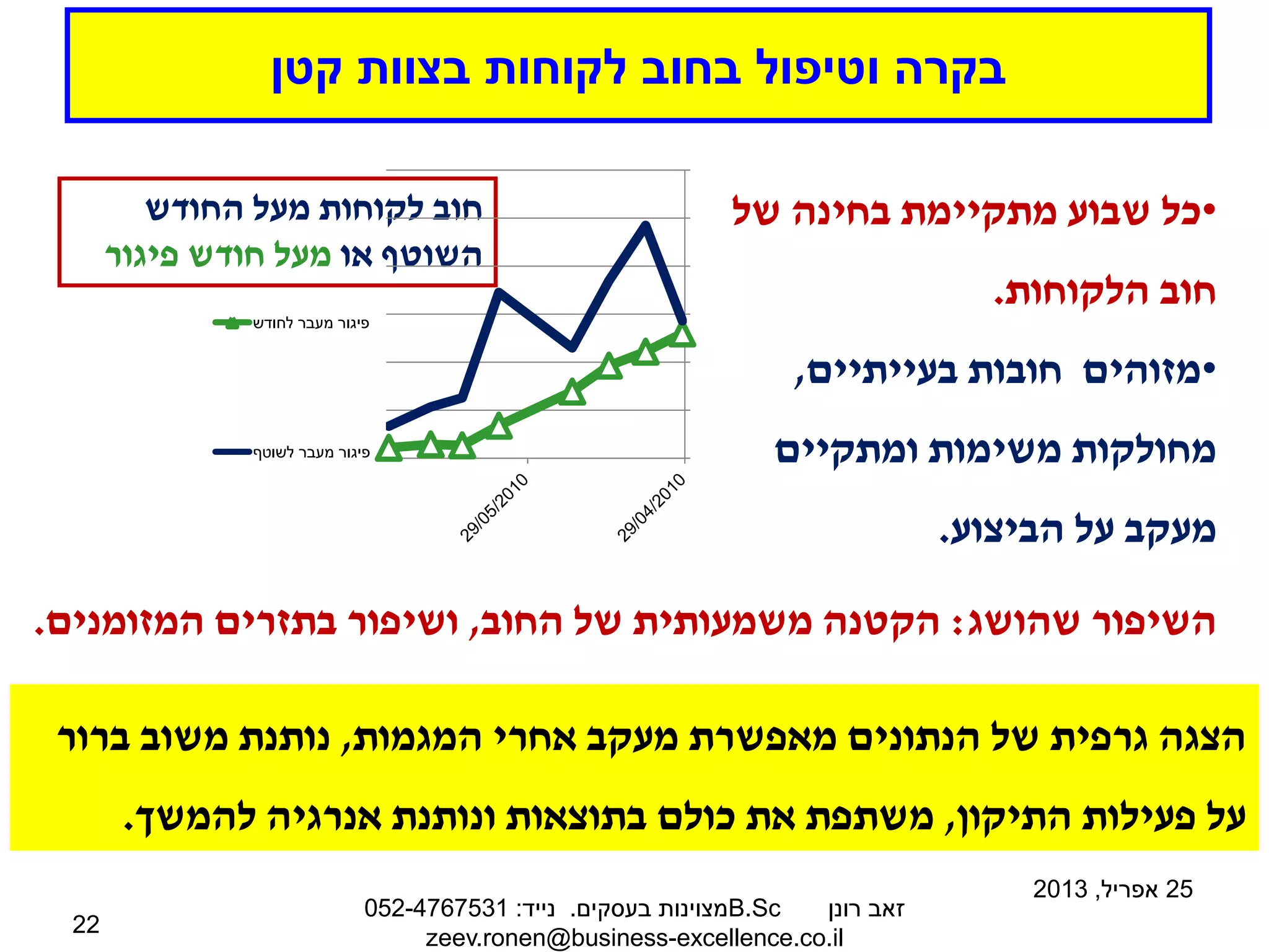 ‫קטן‬ ‫בצוות‬ ‫לקוחות‬ ‫בחוב‬ ‫וטיפול‬ ‫בקרה‬
25
‫אפריל‬
,
2013
‫רונן‬ ‫זאב‬
B.Sc
‫בעסקים‬ ‫מצוינות‬
.
‫נייד‬
:
052-4767531
zeev.ronen@business-excellence.co.il
22
‫המגמות‬ ‫אחרי‬ ‫מעקב‬ ‫מאפשרת‬ ‫הנתונים‬ ‫של‬ ‫גרפית‬ ‫הצגה‬
,
‫ברור‬ ‫משוב‬ ‫נותנת‬
‫התיקון‬ ‫פעילות‬ ‫על‬
,
‫להמשך‬ ‫אנרגיה‬ ‫ונותנת‬ ‫בתוצאות‬ ‫כולם‬ ‫את‬ ‫משתפת‬
.
‫שהושג‬ ‫השיפור‬
:
‫החוב‬ ‫של‬ ‫משמעותית‬ ‫הקטנה‬
,
‫המזומנים‬ ‫בתזרים‬ ‫ושיפור‬
.
•
‫של‬ ‫בחינה‬ ‫מתקיימת‬ ‫שבוע‬ ‫כל‬
‫הלקוחות‬ ‫חוב‬
.
•
‫בעייתיים‬ ‫חובות‬ ‫מזוהים‬
,
‫ומתקיים‬ ‫משימות‬ ‫מחולקות‬
‫הביצוע‬ ‫על‬ ‫מעקב‬
.
‫החודש‬ ‫מעל‬ ‫לקוחות‬ ‫חוב‬
‫או‬ ‫השוטף‬
‫פיגור‬ ‫חודש‬ ‫מעל‬
‫לחודש‬ ‫מעבר‬ ‫פיגור‬
‫לשוטף‬ ‫מעבר‬ ‫פיגור‬
 