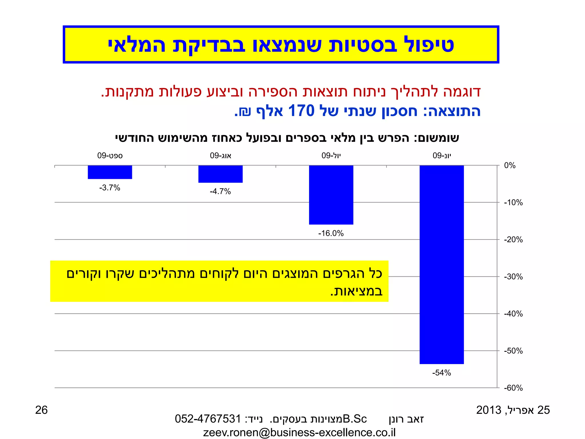 -54%
-16.0%
-4.7%
-3.7%
-60%
-50%
-40%
-30%
-20%
-10%
0%
‫יונ‬
-
09
‫יול‬
-
09
‫אוג‬
-
09
‫ספט‬
-
09
‫שומשום‬
:
‫החודשי‬ ‫מהשימוש‬ ‫כאחוז‬ ‫ובפועל‬ ‫בספרים‬ ‫מלאי‬ ‫בין‬ ‫הפרש‬
25
‫אפריל‬
,
2013
‫רונן‬ ‫זאב‬
B.Sc
‫בעסקים‬ ‫מצוינות‬
.
‫נייד‬
:
052-4767531
zeev.ronen@business-excellence.co.il
26
‫המלאי‬ ‫בבדיקת‬ ‫שנמצאו‬ ‫בסטיות‬ ‫טיפול‬
‫מתקנות‬ ‫פעולות‬ ‫וביצוע‬ ‫הספירה‬ ‫תוצאות‬ ‫ניתוח‬ ‫לתהליך‬ ‫דוגמה‬
.
‫התוצאה‬
:
‫של‬ ‫שנתי‬ ‫חסכון‬
170
‫אלף‬
₪
.
‫וקורים‬ ‫שקרו‬ ‫מתהליכים‬ ‫לקוחים‬ ‫היום‬ ‫המוצגים‬ ‫הגרפים‬ ‫כל‬
‫במציאות‬
.
 