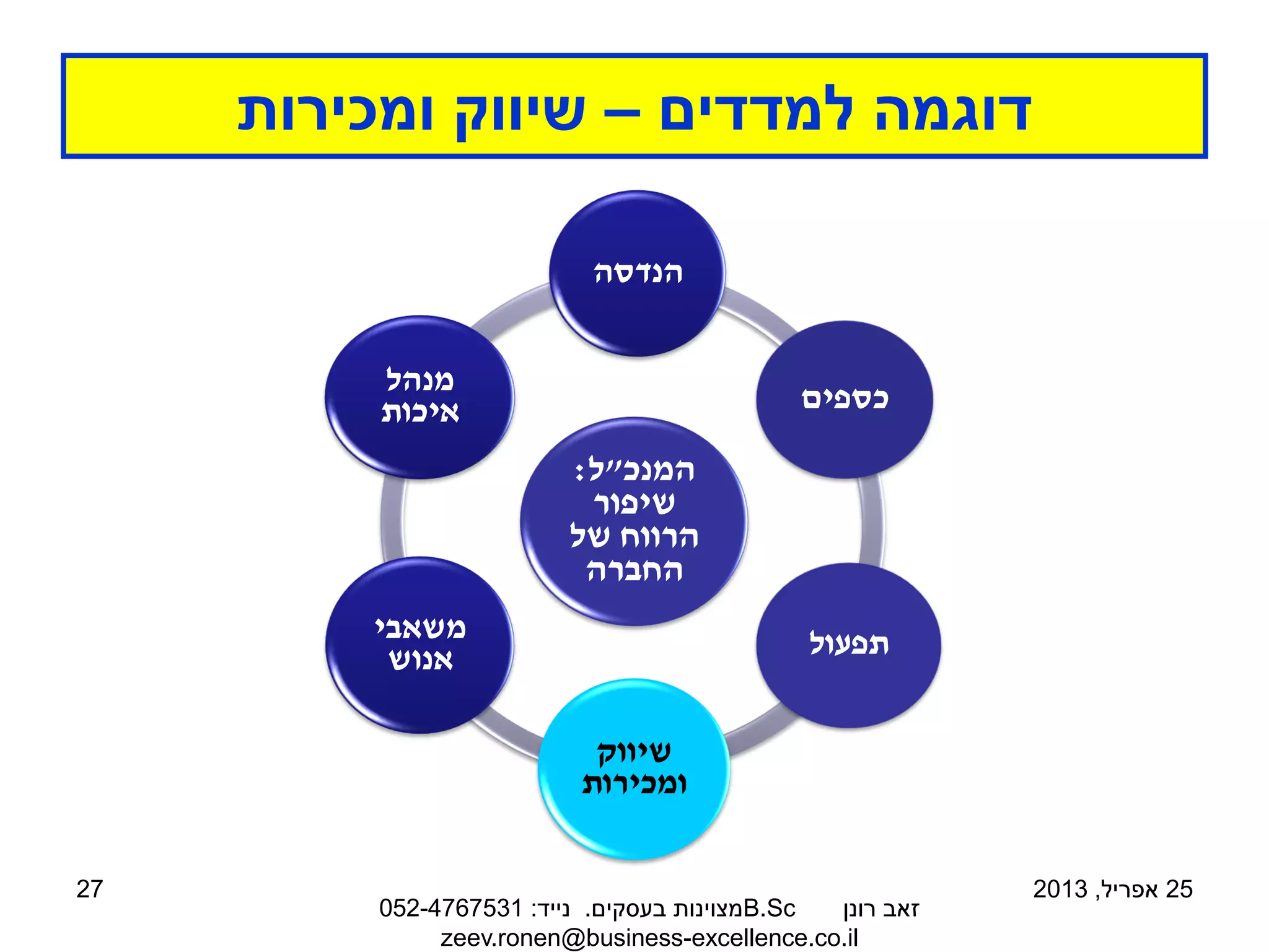 ‫למדדים‬ ‫דוגמה‬
–
‫ומכירות‬ ‫שיווק‬
25
‫אפריל‬
,
2013
‫רונן‬ ‫זאב‬
B.Sc
‫בעסקים‬ ‫מצוינות‬
.
‫נייד‬
:
052-4767531
zeev.ronen@business-excellence.co.il
27
‫המנכ‬
"
‫ל‬
:
‫שיפור‬
‫של‬ ‫הרווח‬
‫החברה‬
‫הנדסה‬
‫כספים‬
‫תפעול‬
‫שיווק‬
‫ומכירות‬
‫משאבי‬
‫אנוש‬
‫מנהל‬
‫איכות‬
 