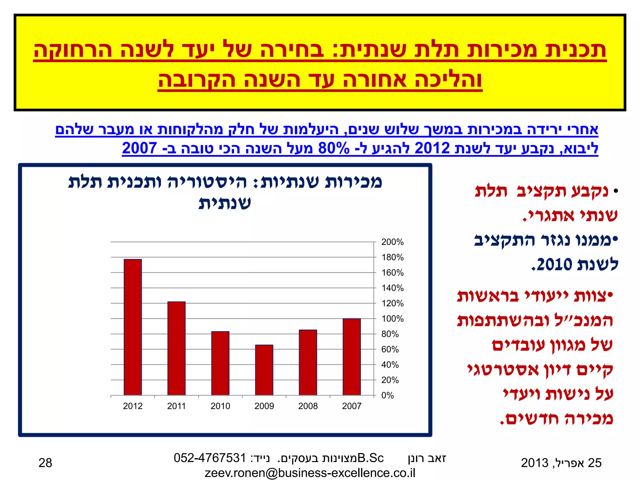 28
% 2
‫שנתית‬ ‫תלת‬ ‫מכירות‬ ‫תכנית‬
:
‫הרחוקה‬ ‫לשנה‬ ‫יעד‬ ‫של‬ ‫בחירה‬
‫הקרובה‬ ‫השנה‬ ‫עד‬ ‫אחורה‬ ‫והליכה‬
25
‫אפריל‬
,
2013
‫רונן‬ ‫זאב‬
B.Sc
‫בעסקים‬ ‫מצוינות‬
.
‫נייד‬
:
052-4767531
zeev.ronen@business-excellence.co.il
‫שנים‬ ‫שלוש‬ ‫במשך‬ ‫במכירות‬ ‫ירידה‬ ‫אחרי‬
,
‫שלהם‬ ‫מעבר‬ ‫או‬ ‫מהלקוחות‬ ‫חלק‬ ‫של‬ ‫היעלמות‬
‫ליבוא‬
,
‫לשנת‬ ‫יעד‬ ‫נקבע‬
2012
‫ל‬ ‫להגיע‬
-
80%
‫ב‬ ‫טובה‬ ‫הכי‬ ‫השנה‬ ‫מעל‬
-
2007
•
‫תלת‬ ‫תקציב‬ ‫נקבע‬
‫אתגרי‬ ‫שנתי‬
.
•
‫התקציב‬ ‫נגזר‬ ‫ממנו‬
‫לשנת‬
2010
.
0%
20%
40%
60%
80%
100%
120%
140%
160%
180%
200%
2007
2008
2009
2010
2011
2012
‫שנתיות‬ ‫מכירות‬
:
‫היסטוריה‬
‫ותכנית‬
‫תלת‬
‫שנתית‬
•
‫בראשות‬ ‫ייעודי‬ ‫צוות‬
‫המנכ‬
"
‫ובהשתתפות‬ ‫ל‬
‫עובדים‬ ‫מגוון‬ ‫של‬
‫אסטרטגי‬ ‫דיון‬ ‫קיים‬
‫ויעדי‬ ‫נישות‬ ‫על‬
‫חדשים‬ ‫מכירה‬
.
 