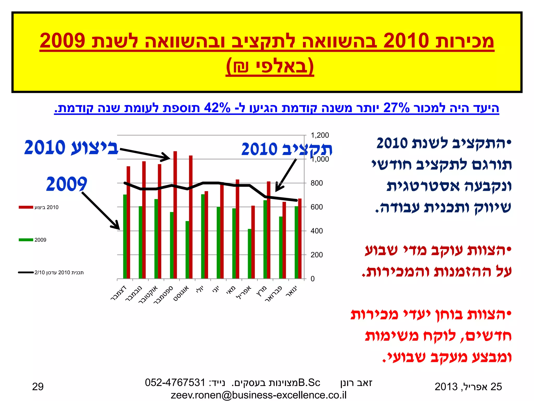 25
‫אפריל‬
,
2013
‫רונן‬ ‫זאב‬
B.Sc
‫בעסקים‬ ‫מצוינות‬
.
‫נייד‬
:
052-4767531
zeev.ronen@business-excellence.co.il
29
% 2
‫מכירות‬
2010
‫לשנת‬ ‫ובהשוואה‬ ‫לתקציב‬ ‫בהשוואה‬
2009
(
‫באלפי‬
₪
)
‫למכור‬ ‫היה‬ ‫היעד‬
27%
‫ל‬ ‫הגיעו‬ ‫קודמת‬ ‫משנה‬ ‫יותר‬
-
42%
‫קודמת‬ ‫שנה‬ ‫לעומת‬ ‫תוספת‬
.
•
‫לשנת‬ ‫התקציב‬
2010
‫חודשי‬ ‫לתקציב‬ ‫תורגם‬
‫אסטרטגית‬ ‫ונקבעה‬
‫עבודה‬ ‫ותכנית‬ ‫שיווק‬
.
•
‫שבוע‬ ‫מדי‬ ‫עוקב‬ ‫הצוות‬
‫והמכירות‬ ‫ההזמנות‬ ‫על‬
.
•
‫מכירות‬ ‫יעדי‬ ‫בוחן‬ ‫הצוות‬
‫חדשים‬
,
‫משימות‬ ‫לוקח‬
‫שבועי‬ ‫מעקב‬ ‫ומבצע‬
.
‫תקציב‬
2010
0
200
400
600
800
1,000
1,200
2010
‫ביצוע‬
2009
‫תכנית‬
2010
‫עדכון‬
2/10
‫ביצוע‬
2010
2009
 