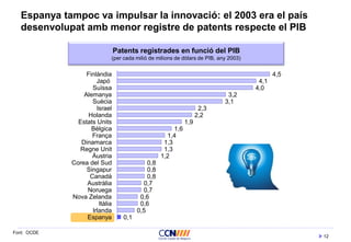 12
Espanya tampoc va impulsar la innovació: el 2003 era el país
desenvolupat amb menor registre de patents respecte el PIB
Font: OCDE
Patents registrades en funció del PIB
(per cada milió de milions de dòlars de PIB, any 2003)
4,5
4,1
4,0
3,2
3,1
2,3
2,2
1,9
1,6
1,4
1,3
1,3
1,2
0,8
0,8
0,8
0,7
0,7
0,6
0,6
0,5
0,1
Finlàndia
Japó
Suïssa
Alemanya
Suècia
Israel
Holanda
Estats Units
Bèlgica
França
Dinamarca
Regne Unit
Àustria
Corea del Sud
Singapur
Canadà
Austràlia
Noruega
Nova Zelanda
Itàlia
Irlanda
Espanya
 