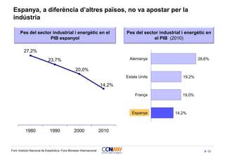 13
Espanya, a diferència d’altres països, no va apostar per la
indústria
Font: Instituto Nacional de Estadística, Fons Monetari Internacional
27,2%
23,7%
20,0%
14,2%
1980 1990 2000 2010
Pes del sector industrial i energètic en el
PIB espanyol
Pes del sector industrial i energètic en
el PIB (2010)
28,6%
19,2%
19,0%
14,2%
Alemanya
Estats Units
França
Espanya
 