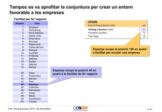 14
Tampoc es va aprofitar la conjuntura per crear un entorn
favorable a les empreses
Font: “Doing Business, 2013”, The World Bank
Posició País
1 Singapur
2 Hong Kong
3 Nova Zelanda
4 Estats Units
5 Dinamarca
6 Noruega
7 Regne Unit
8 Corea del Sud
9 Geòrgia
10 Austràlia
11 Finlàndia
12 Malàisia
13 Suècia
14 Islàndia
15 Irlanda
... ...
40 Qatar
41 Puerto Rico
42 Bahrain
43 Perú
44 Espanya
45 Colòmbia
46 Eslovàquia
47 Oman
48 Mèxic
49 Kazakhstan
50 Tunísia
Espanya ocupa la posició 44 en
quant a la facilitat de fer negocis
Espanya ocupa la posició 136 en quant
a facilitat per muntar una empresa
Facilitat per fer negocis
 