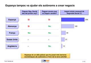 15
Espanya tampoc va ajudar els autònoms a crear negocis
Font: Heraldo.es
Espanya
Alemanya
Estats Units
Espanya és un dels països que ha posat més barreres
econòmiques als autònoms a l’inici de la seva activitat
Import mínim mensual de
Seguretat Social (€)
256
140
49
37
12
Paguen Seg. Social
des del primer any?
Paguen encara que
no tinguin vendes?
França
Sí Sí
Sí No
No No
- -
Anglaterra - No
 