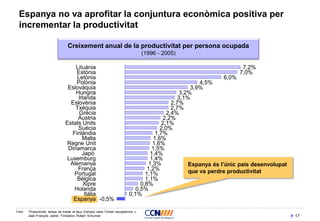 17
Espanya no va aprofitar la conjuntura econòmica positiva per
incrementar la productivitat
Font: “Productivité, temps de travail et taux d’emploi dans l’Union européenne »,
Jean-François Jamet, Fondation Robert Schuman
Creixement anual de la productivitat per persona ocupada
(1996 - 2005)
7,2%
7,0%
6,0%
4,5%
3,9%
3,2%
3,1%
2,7%
2,7%
2,4%
2,2%
2,1%
2,0%
1,7%
1,6%
1,6%
1,5%
1,4%
1,4%
1,3%
1,2%
1,1%
1,1%
0,8%
0,5%
0,1%
-0,5%
Lituània
Estònia
Letònia
Polònia
Eslovàquia
Hungria
Irlanda
Eslovènia
Txèquia
Grècia
Àustria
Estats Units
Suècia
Finlàndia
Malta
Regne Unit
Dinamarca
Japó
Luxemburg
Alemanya
França
Portugal
Bèlgica
Xipre
Holanda
Itàlia
Espanya
Espanya és l’únic país desenvolupat
que va perdre productivitat
 