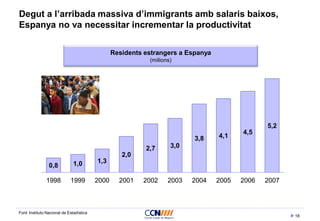 18
Degut a l’arribada massiva d’immigrants amb salaris baixos,
Espanya no va necessitar incrementar la productivitat
Residents estrangers a Espanya
(milions)
0,8 1,0 1,3
2,0
2,7 3,0
3,8 4,1
4,5
5,2
1998 1999 2000 2001 2002 2003 2004 2005 2006 2007
Font: Instituto Nacional de Estadística
 