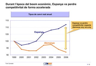 19
Durant l’època del boom econòmic, Espanya va perdre
competitivitat de forma accelerada
90
95
100
105
110
115
1999 2000 2001 2002 2003 2004 2005 2006
Tipus de canvi real anual
Alemanya
Espanya
Espanya va perdre
competitivitat respecte
Alemanya any rera any
Font: Eurostat
 