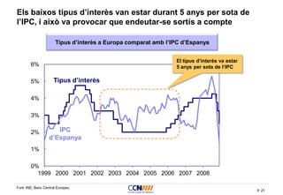 21
Els baixos tipus d’interès van estar durant 5 anys per sota de
l’IPC, i això va provocar que endeutar-se sortís a compte
0%
1%
2%
3%
4%
5%
6%
1999 2000 2001 2002 2003 2004 2005 2006 2007 2008
Tipus d’interès a Europa comparat amb l’IPC d’Espanya
IPC
d’Espanya
Tipus d’interès
Font: INE, Banc Central Europeu
El tipus d’interès va estar
5 anys per sota de l’IPC
 