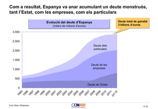22
0
500
1.000
1.500
2.000
2.500
3.000
Evolució del deute d’Espanya
(milers de milions d’euros)
Deute de l’Estat
Deute de les
empreses
Com a resultat, Espanya va anar acumulant un deute monstruós,
tant l’Estat, com les empreses, com els particulars
Font: Banc d’Espanya
Deute dels
particulars
Deute total de gairebé
3 bilions d’euros
 