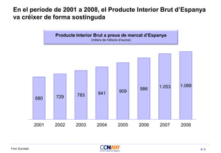 3
En el període de 2001 a 2008, el Producte Interior Brut d’Espanya
va créixer de forma sostinguda
Font: Eurostat
Producte Interior Brut a preus de mercat d’Espanya
(milers de milions d’euros)
680 729 783 841 909
986 1.053 1.088
2001 2002 2003 2004 2005 2006 2007 2008
 
