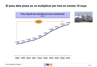 33
El preu dels pisos es va multiplicar per tres en només 10 anys
1.089
1.187
1.335
1.453
1.667
1.931
2.286
2.516
2.763
2.905
1998 1999 2000 2001 2002 2003 2004 2005 2006 2007
Preu mig de les vivendes de nova construcció
(€/m2)
Font: Sociedad de Tasación
x 2,7
 