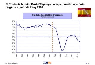 37
El Producte Interior Brut d’Espanya ha experimentat una forta
caiguda a partir de l’any 2008
Font: Banco de España
-5%
-4%
-3%
-2%
-1%
0%
1%
2%
3%
4%
5%
2001
2002
2003
2004
2005
2006
2007
2008
2009
2010
2011
2012
Producte Interior Brut d’Espanya
(Variació interanual)
 