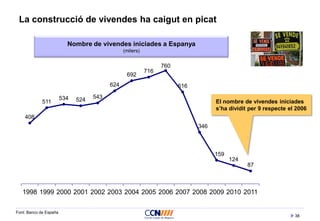 38
La construcció de vivendes ha caigut en picat
Font: Banco de España
Nombre de vivendes iniciades a Espanya
(milers)
408
511
534 524 543
624
692
716
760
616
346
159
124
87
1998 1999 2000 2001 2002 2003 2004 2005 2006 2007 2008 2009 2010 2011
El nombre de vivendes iniciades
s’ha dividit per 9 respecte el 2006
 