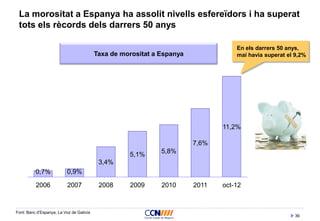 39
La morositat a Espanya ha assolit nivells esfereïdors i ha superat
tots els rècords dels darrers 50 anys
Taxa de morositat a Espanya
Font: Banc d’Espanya, La Voz de Galicia
0,7% 0,9%
3,4%
5,1% 5,8%
7,6%
11,2%
2006 2007 2008 2009 2010 2011 oct-12
En els darrers 50 anys,
mai havia superat el 9,2%
 