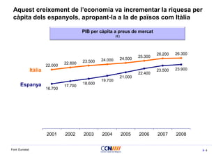 4
Aquest creixement de l’economia va incrementar la riquesa per
càpita dels espanyols, apropant-la a la de països com Itàlia
Font: Eurostat
16.700
17.700
18.600
19.700
21.000
22.400
23.500 23.900
22.000
22.800 23.500 24.000 24.500
25.300
26.200 26.300
2001 2002 2003 2004 2005 2006 2007 2008
PIB per càpita a preus de mercat
(€)
Itàlia
Espanya
 
