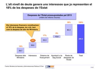41
L’alt nivell de deute genera uns interessos que ja representen el
18% de les despeses de l’Estat
Fuente: Ministerio de Hacienda y Administraciones Públicas, El País
Despeses de l’Estat pressupostades pel 2013
(milers de milions d’euros)
39,7
38,6
35,3
15,6
80,3
209,5
Despesa dels
Ministeris
Interessos Sistema de
finançament
Aportació a la
Seg Social
Resta de
despeses de
l'Estat
Total
Els interessos financers constitueixen
el 18% de la despesa, és a dir, tant
com la despesa de tots els Ministeris
18%
17%
19%
8%
38% 100%
 