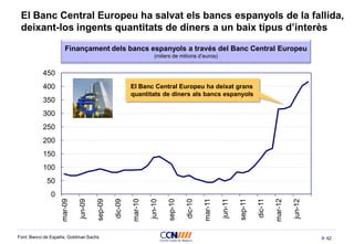 42
El Banc Central Europeu ha salvat els bancs espanyols de la fallida,
deixant-los ingents quantitats de diners a un baix tipus d’interès
Font: Banco de España, Goldman Sachs
Finançament dels bancs espanyols a través del Banc Central Europeu
(milers de milions d’euros)
0
50
100
150
200
250
300
350
400
450
mar-09
jun-09
sep-09
dic-09
mar-10
jun-10
sep-10
dic-10
mar-11
jun-11
sep-11
dic-11
mar-12
jun-12
El Banc Central Europeu ha deixat grans
quantitats de diners als bancs espanyols
 