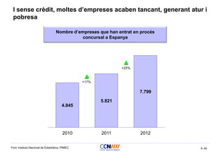 45
I sense crèdit, moltes d’empreses acaben tancant, generant atur i
pobresa
Font: Instituto Nacional de Estadística, PIMEC
Nombre d’empreses que han entrat en procés
concursal a Espanya
4.845
5.821
7.799
2010 2011 2012
+17%
+25%
 