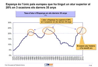 46
Espanya és l’únic país europeu que ha tingut un atur superior al
20% en 3 ocasions els darrers 35 anys
Font: Encuesta de Población Activa
0%
5%
10%
15%
20%
25%
30%
1976
1977
1978
1979
1980
1981
1982
1983
1984
1985
1986
1987
1988
1989
1990
1991
1992
1993
1994
1995
1996
1997
1998
1999
2000
2001
2002
2003
2004
2005
2006
2007
2008
2009
2010
2011
2012
Taxa d’atur d’Espanya en els darrers 35 anys
(%)
L’atur a Espanya ha superat el 20%
en 3 ocasions en els darrers 35 anys
El màxim atur històric
s’ha assolit ara
 