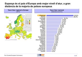 47
Espanya és el país d’Europa amb major nivell d’atur, a gran
distància de la majoria de països europeus
Font: Eurostat (European Commission)
4,5%
5,1%
5,4%
5,6%
6,7%
6,9%
7,4%
7,4%
7,8%
7,9%
7,9%
8,1%
9,6%
10,5%
10,6%
10,9%
11,1%
12,4%
12,5%
14,0%
14,1%
14,5%
14,6%
16,3%
26,0%
26,6%
Àustria
Luxemburg
Alemanya
Holanda
Rumania
Malta
Txèquia
Bèlgica
Gran Bretanya
Finlàndia
Dinamarca
Suècia
Suïssa
França
Polònia
Hungria
Itàlia
Bulgària
Lituània
Xipre
Letònia
Eslovàquia
Irlanda
Portugal
Grècia
Espanya
Taxa d’atur nacional
(Setembre de 2012)
Taxa d’atur regional a Europa
(2010)
 