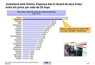 48
Juntament amb Grècia, Espanya bat el rècord de taxa d’atur
entre els joves per sota de 25 anys
Font: OCDE, Eurostat (European Commission), Instituto Nacional de
Estadística
7,5%
7,6%
7,9%
8,6%
9,3%
15,1%
16,5%
17,1%
17,4%
19,0%
19,4%
21,8%
21,9%
22,8%
24,9%
26,7%
28,4%
30,3%
33,9%
35,9%
36,1%
51,1%
51,2%
Suïssa
Noruega
Alemanya
Àustria
Holanda
Dinamarca
Eslovènia
Bèlgica
Luxemburg
Txèquia
Finlàndia
França
Gran Bretanya
Suècia
Estònia
Polònia
Hungria
Irlanda
Eslovàquia
Itàlia
Portugal
Espanya
Grècia
Taxa d’atur entre els joves de menys de 25 anys
(Març 2012)
Estem condemnant els nostres fills
a un futur duríssim i immerescut
 