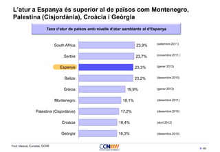 49
L’atur a Espanya és superior al de països com Montenegro,
Palestina (Cisjordània), Croàcia i Geòrgia
16,3%
16,4%
17,2%
18,1%
19,9%
23,2%
23,3%
23,7%
23,9%
Geòrgia
Croàcia
Palestina (Cisjordània)
Montenegro
Grècia
Belize
Espanya
Serbia
South Africa
Taxa d’atur de països amb nivells d’atur semblants al d’Espanya
Font: Idescat, Eurostat, OCDE
(gener 2012)
(setembre 2011)
(novembre 2011)
(gener 2012)
(desembre 2010)
(desembre 2011)
(desembre 2010)
(abril 2012)
(desembre 2010)
 