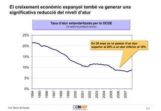 5
El creixement econòmic espanyol també va generar una
significativa reducció del nivell d’atur
Font: Banco de España
0%
5%
10%
15%
20%
25%
1994
1995
1996
1997
1998
1999
2000
2001
2002
2003
2004
2005
2006
2007
Taxa d’atur estandaritzada per la OCDE
(% sobre la població activa)
En 20 anys es va passar d’un atur
superior al 20% a un atur inferior al 10%
 