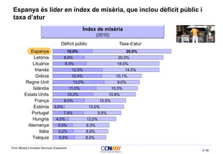 50
Espanya és líder en índex de misèria, que inclou dèficit públic i
taxa d’atur
Font: Moody’s Investor Services, Expansión
10,0%
8,0%
8,5%
12,5%
12,4%
13,0%
11,0%
10,2%
8,0%
3,0%
7,8%
4,0%
5,0%
5,2%
5,5%
20,0%
20,0%
18,5%
14,5%
10,1%
9,0%
10,5%
10,8%
10,5%
15,0%
9,5%
12,0%
9,3%
8,8%
8,0%
Espanya
Letònia
Lituània
Irlanda
Grècia
Regne Unit
Islàndia
Estats Units
França
Estònia
Portugal
Hungria
Alemanya
Itàlia
Txèquia
Índex de misèria
(2010)
Dèficit públic Taxa d’atur
 