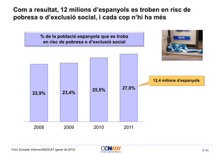 51
Com a resultat, 12 milions d’espanyols es troben en risc de
pobresa o d’exclusió social, i cada cop n’hi ha més
Font: Eurostat, Informe INSOCAT (gener de 2013)
% de la població espanyola que es troba
en risc de pobresa o d’exclusió social
22,9% 23,4%
25,5% 27,0%
2008 2009 2010 2011
12,4 milions d’espanyols
 