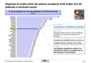 52
Espanya es troba entre els països europeus amb major risc de
pobresa o exclusió social
Font: Eurostat, El País, Expansión, La Gaceta, eldiario
49%
40%
40%
33%
33%
31%
31%
30%
27%
27%
25%
24%
24%
23%
23%
21%
21%
21%
20%
19%
19%
19%
18%
17%
17%
17%
16%
16%
15%
15%
14%
Bulgària
Rumania
Letònia
Lituània
Croàcia
Grècia
Hungria
Irlanda
Polònia
Espanya
Itàlia
Portugal
Xipre
Estònia
Regne Unit
Malta
Bèlgica
Eslovàquia
Alemanya
Eslovènia
França
Dinamarca
Finlàndia
Suïssa
Àustria
Luxemburg
Suècia
Holanda
Txèquia
Noruega
Islàndia
% de la població en risc de pobresa o d’exclusió social
(2011)
 