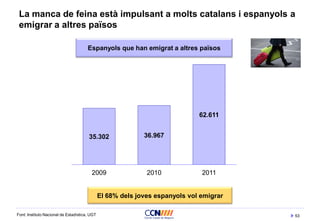 53
La manca de feina està impulsant a molts catalans i espanyols a
emigrar a altres països
Font: Instituto Nacional de Estadística, UGT
Espanyols que han emigrat a altres països
35.302 36.967
62.611
2009 2010 2011
El 68% dels joves espanyols vol emigrar
 